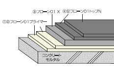 フローン01 X OW-1.5EN工法 塗り重ね図