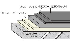 フローン01 X OW-1.5EN遮熱工法 塗り重ね図