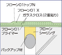 フローン01X　伸縮目地