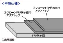 塗り重ね図 平滑仕様