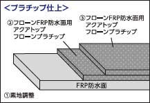 塗り重ね図 プラチップ仕上