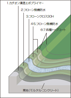 塗り重ね図1