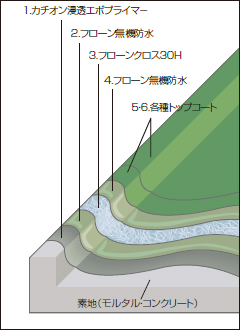 塗り重ね図2