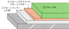 フローンフィラ　FE-F1工法