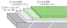 フローンフィラ　SE-Fコーティング工法