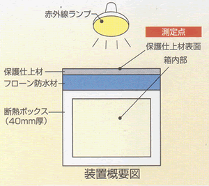 遮熱シートトップの遮熱効果