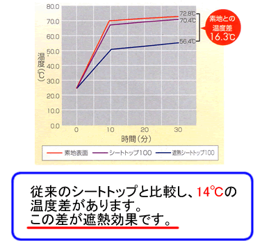 遮熱シートトップ