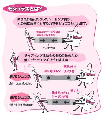 モジュラスとは　解説図