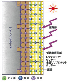 UVプロテクトクリヤー・水性プロテクトクリヤーの場合