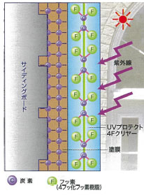 UVプロテクト4Fクリヤーの場合