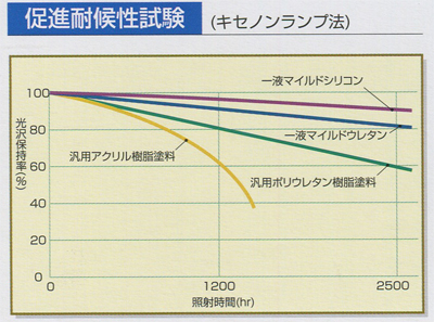 促進耐候性試験