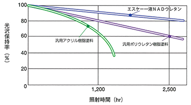 促進耐候性試験（キセノンランプ）