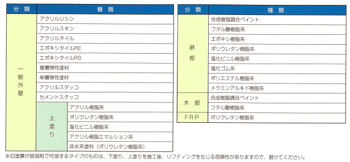 使用できる旧塗膜の種類