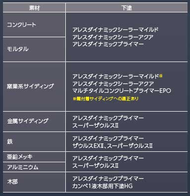 素材別適用下塗　一覧表