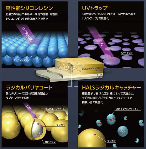 耐紫外線の4つの技術