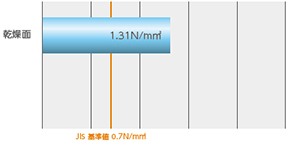 乾燥面 1.31N/m㎡