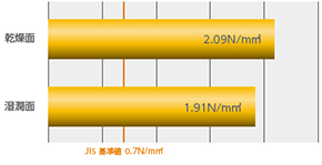 乾燥面 2.09N/m㎡・湿潤面1.91N/m㎡