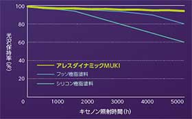 試験結果グラフ