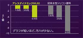 試験結果グラフ