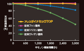 試験結果グラフ