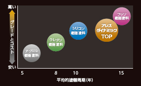 平均塗替周年とグレード比較グラフ