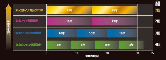 塗り替えサイクルとコストの比較表