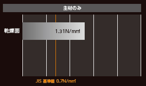 主材のみの試験結果