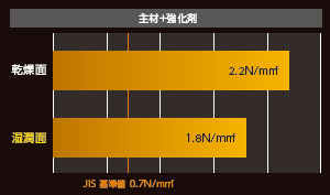 主材＋強化剤の試験結果