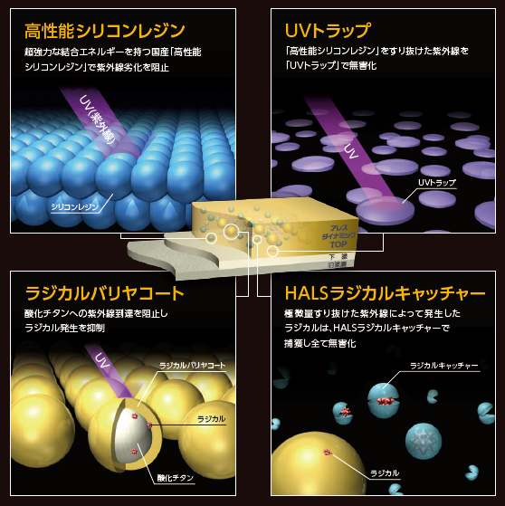耐紫外線の4つの技術