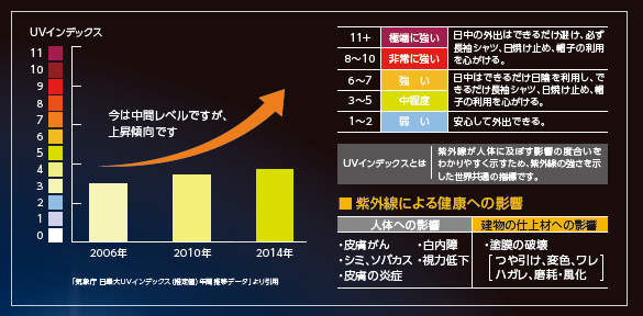 UVインデックスと紫外線の影響