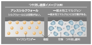 つや消し塗膜イメージ（比較）