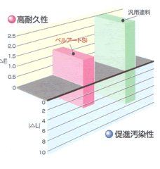 ベルアートSiグラフ