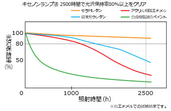 比較結果グラフ