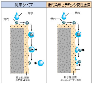 従来タイプとの比較モデル