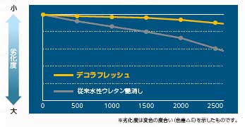 劣化度合いの比較グラフ