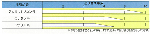 塗り替え年数（比較グラフ）