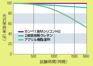 比較グラフ