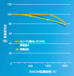 比較グラフ