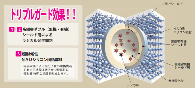 人気ショップ エスケー化研 プレミアム NAD シリコン 3分艶 標準色（割高色） 4kg シリコン 塗料 外壁 エスケー NAD Z26 塗料 