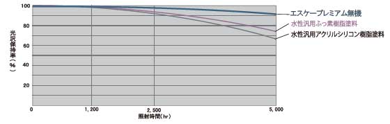 促進耐候性試験結果グラフ