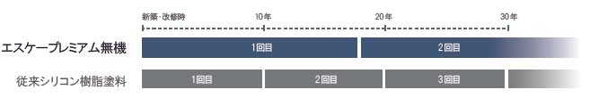 塗り替えサイクルモデル図