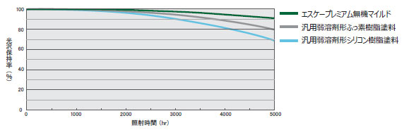 促進耐候性試験結果グラフ