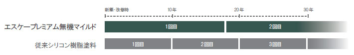 塗り替えサイクルモデル図