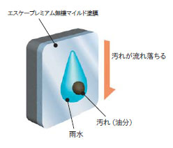 親水性モデル図