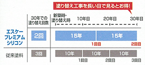 塗り替えサイクル