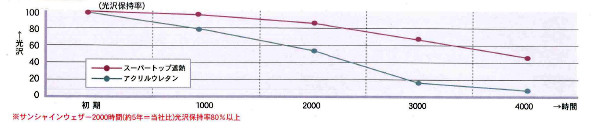 当社比　光沢保持率　比較グラフ