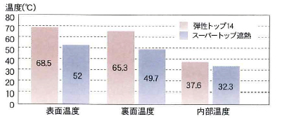 試験結果　グラフ