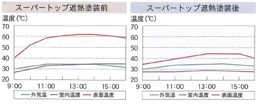 塗装前後　試験グラフ