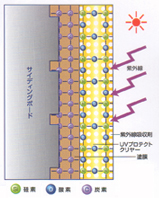 UVプロテクトクリヤーの場合