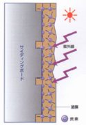 一般的な塗装の場合 一般的な塗装の場合